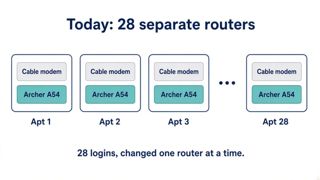 28 apartments, each with its own modem, router, and login